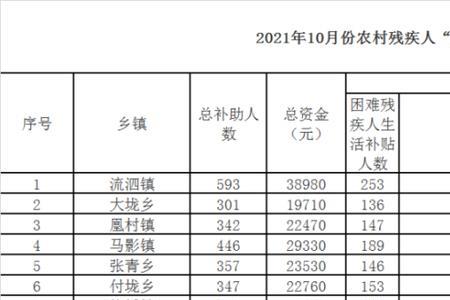 听力三残疾两项补贴每月是多少