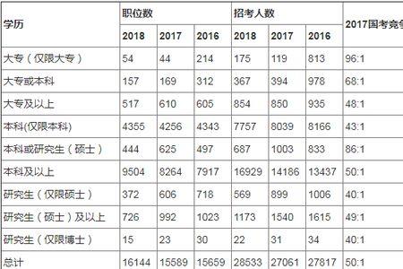 ut考试对学历要求