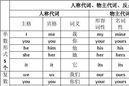 它的反身代词是什么