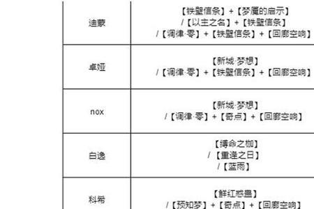 无期迷途蕾比尼斯带什么烙印