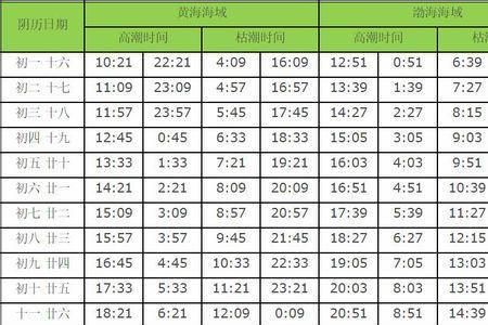 死汛和活汛对赶海的影响