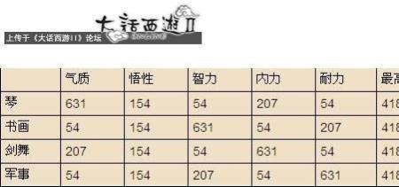 大话西游2新版孩子重养多长时间