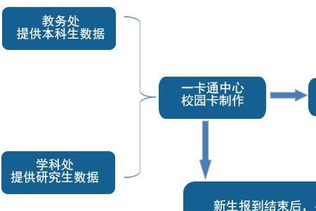 佛山学生卡申请网上怎么办理