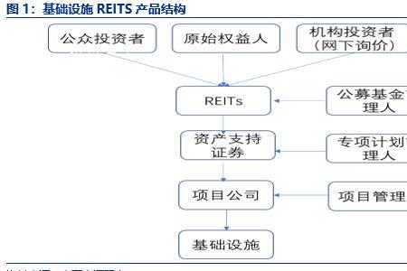 什么是reits基金