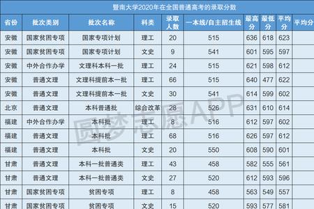2021年重庆西南大学录取分数线