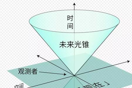 绝对时间和相对时间区别