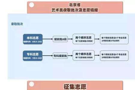 艺术类第四批次是指什么