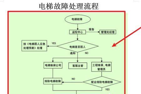 电梯脱轨修复方法