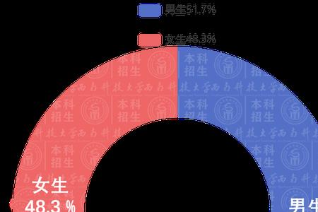 2021上海单身大龄男女比例