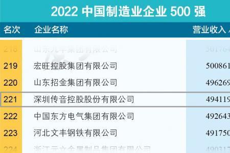 2021年中国企业500强完整名单