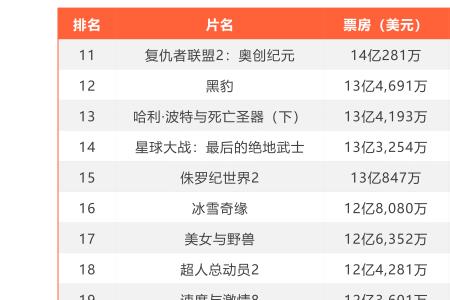 怎么看电影票房排行