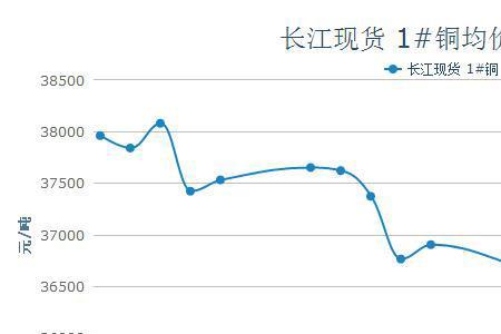 今年11月铜价预测