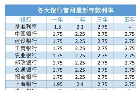 青海银行三年期利率