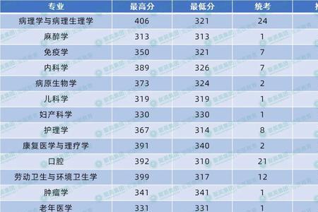 医学影像最低分的学校2020年