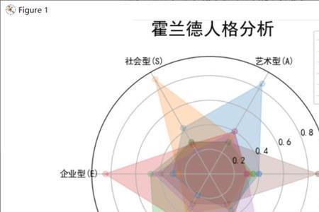 霍兰德什么级别