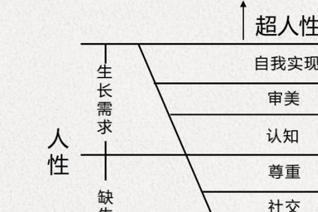 人的需求有哪几种类型