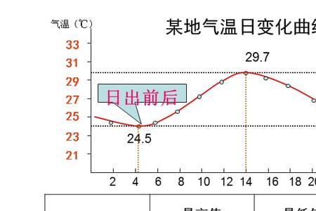 气温分布规律的口诀