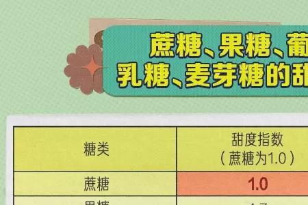 葡萄糖甜度一般多少