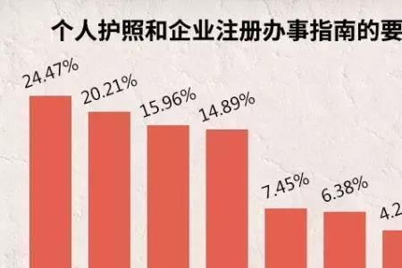 信息登记七要素