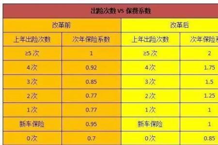 车险第六年出一次险下年上多少
