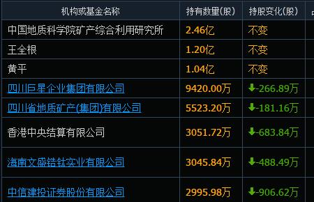 f10股东新进是什么意思