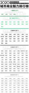一线城市地铁排行榜