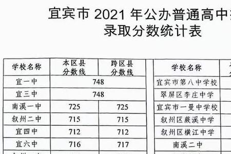 2020宜宾各区县财政收入