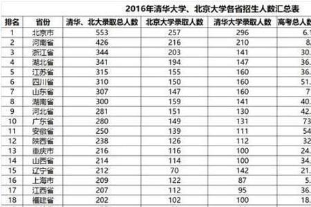 2021年北京清华录取分数线多少