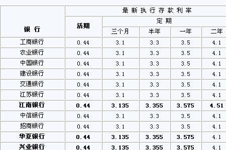 6个亿定期存款利息多少