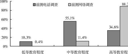 属于网上调查的是