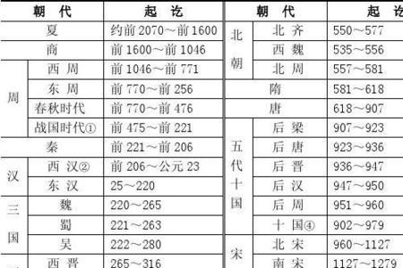 我国历史上共经历了多少个朝代