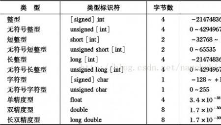 c语言中float占用多少字节
