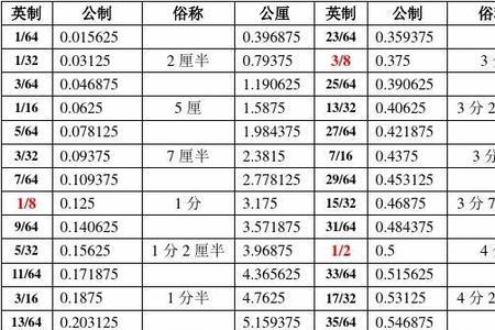 管的单位寸与分，毫米的换算