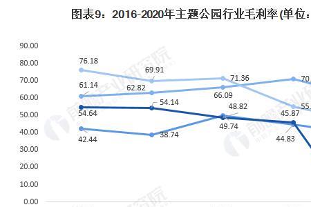 经营毛利率