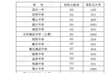呼兰一中2020录取分数线