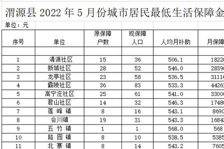 2022年河北省最低生活保障标准