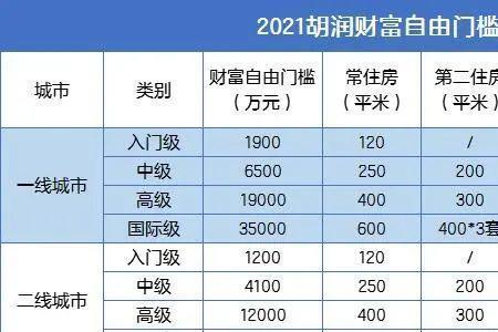 三线城市300万存款够用吗