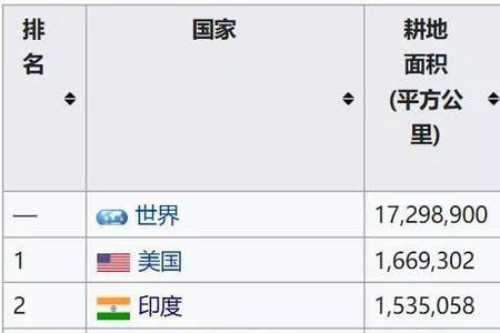 我国耕地面积不到世界的多少