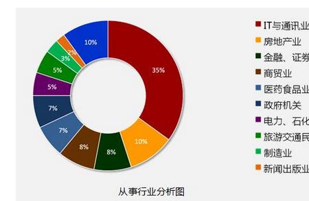 信息技术产业属于第几产业