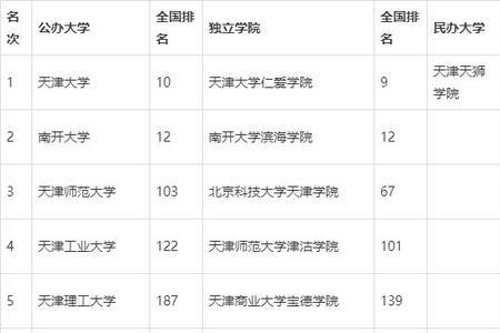 天津综合实力全国排名