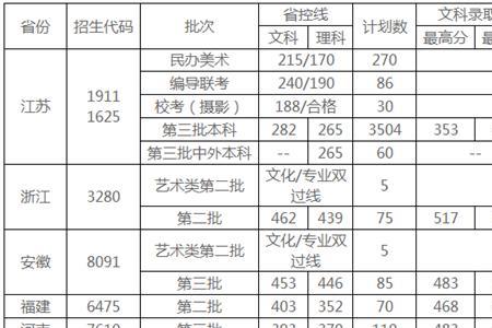 2021年山西省三本分数线什么时候出