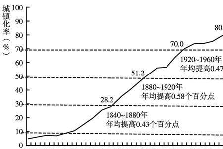 1880年到1920年发生了什么改革
