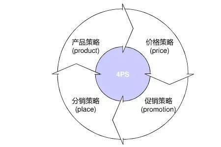 谁首先提出了4ps的营销策略