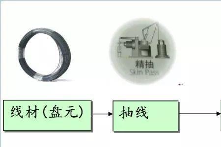 铁丝制造加工过程原理