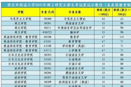 2021年陕西科技大学艺术生分数线
