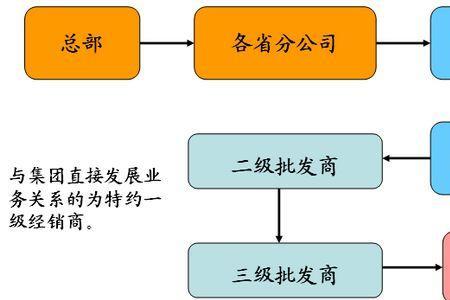 食品流通渠道是什么意思