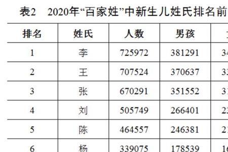 百家姓倒数第一吗
