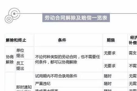 双倍赔偿金与经济补偿金区别