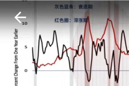 经济滞胀的六大表现