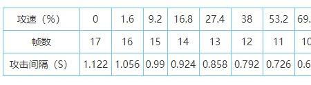 s28铠攻速阈值